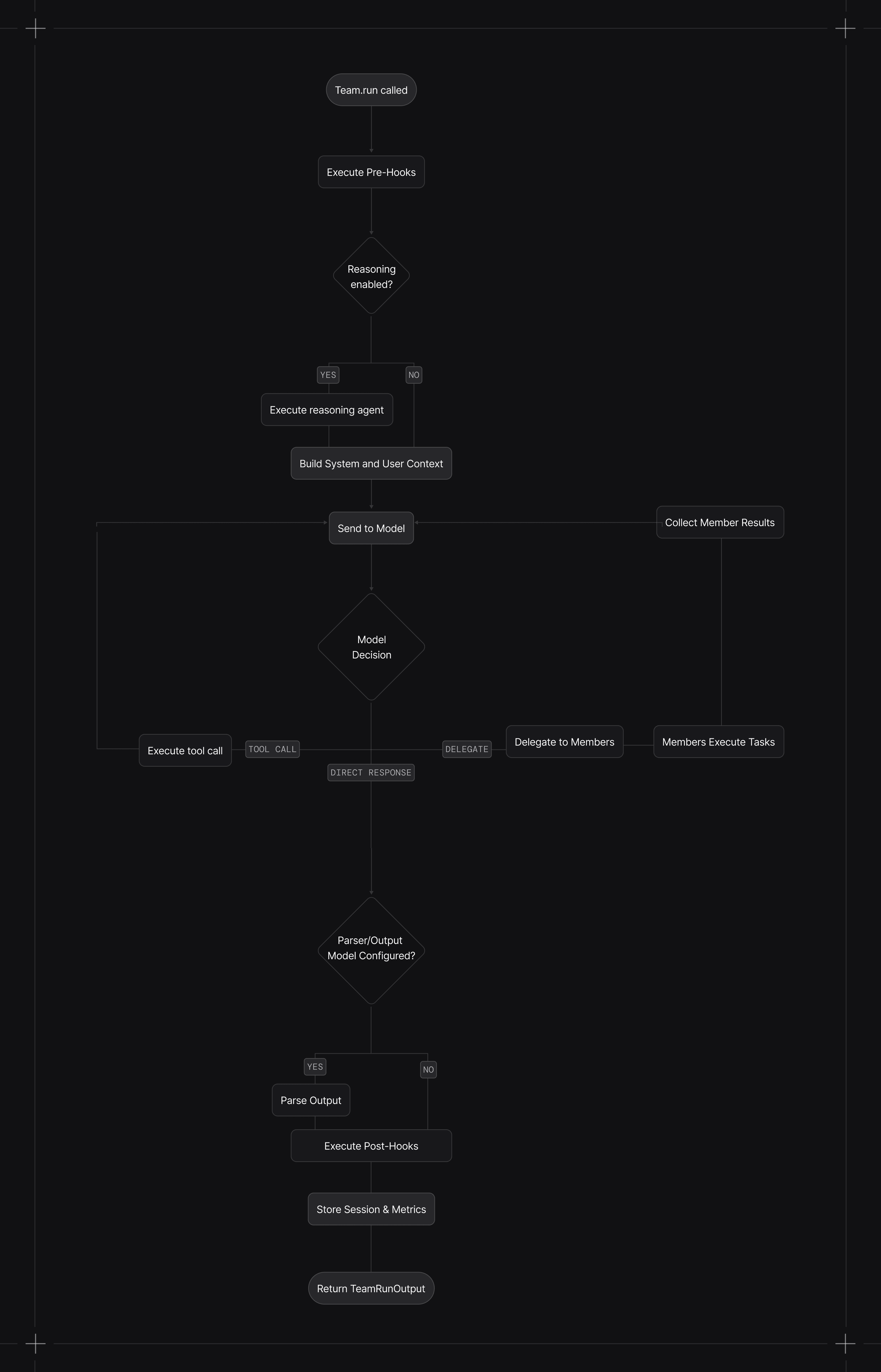 Team execution flow